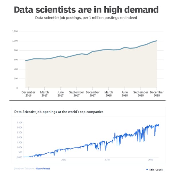 Increase in the demand for Data Scientists in the recent years. Source top. Source bottom.